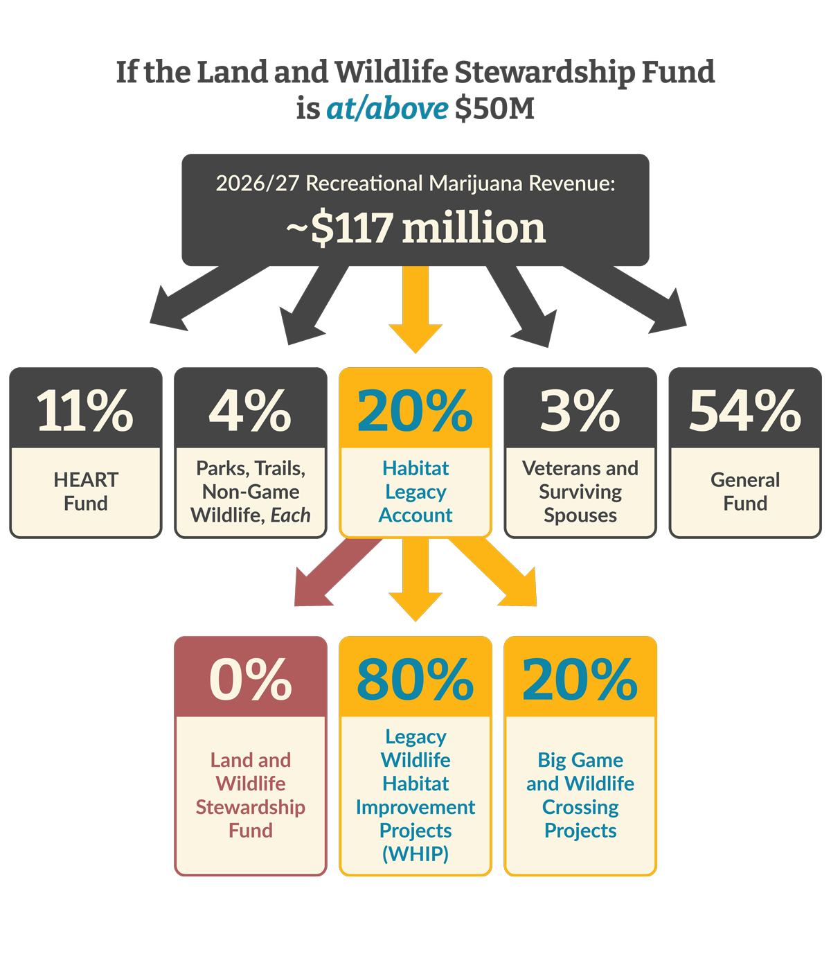 Land and Wildlife Stewardship Fund1